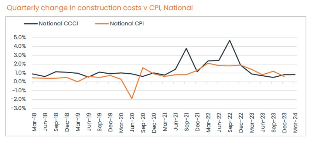 Cordell construction cost index.JPG